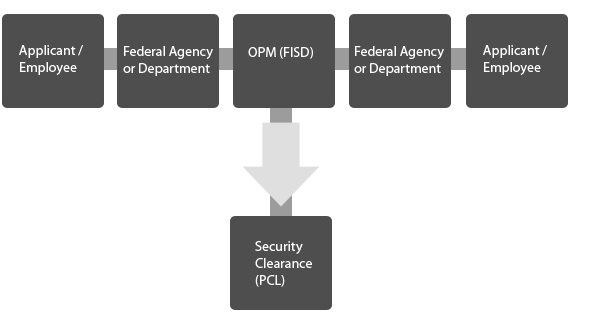 security clearance flow chart