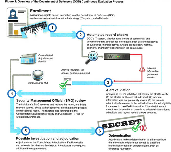 DOD continuous evaluation process